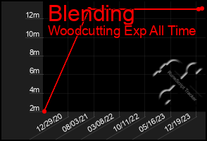 Total Graph of Blending