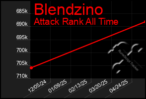 Total Graph of Blendzino