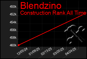 Total Graph of Blendzino