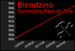 Total Graph of Blendzino