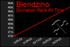 Total Graph of Blendzino