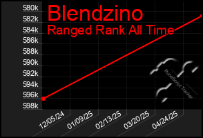 Total Graph of Blendzino