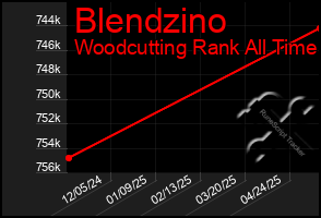 Total Graph of Blendzino
