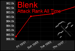 Total Graph of Blenk
