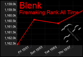 Total Graph of Blenk