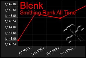 Total Graph of Blenk