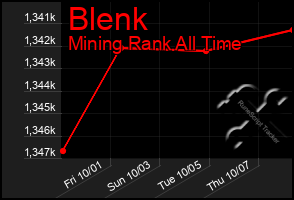 Total Graph of Blenk