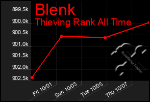 Total Graph of Blenk