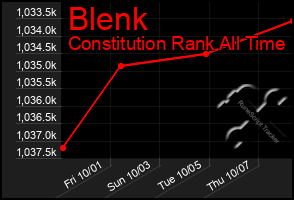 Total Graph of Blenk