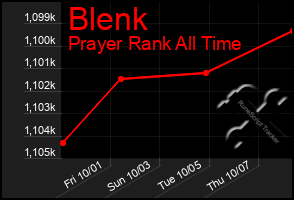 Total Graph of Blenk