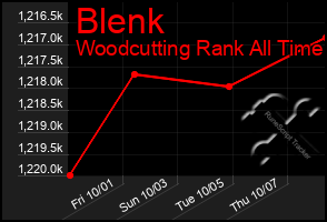 Total Graph of Blenk
