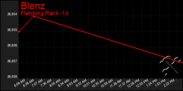 Last 24 Hours Graph of Blenz