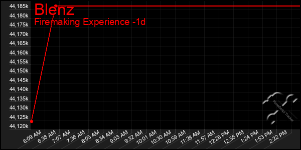 Last 24 Hours Graph of Blenz