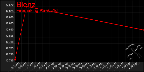 Last 24 Hours Graph of Blenz