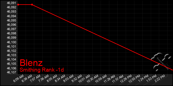 Last 24 Hours Graph of Blenz