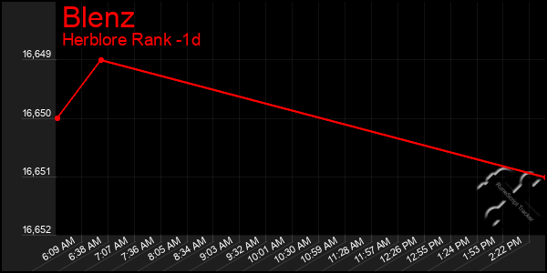 Last 24 Hours Graph of Blenz