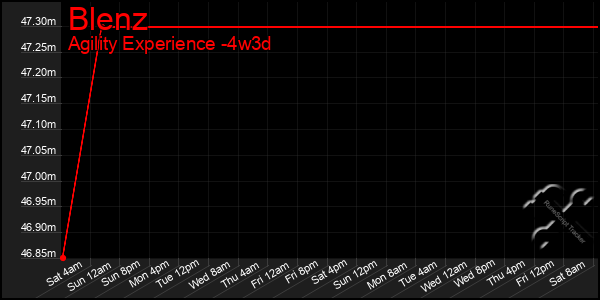 Last 31 Days Graph of Blenz