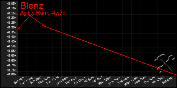 Last 31 Days Graph of Blenz