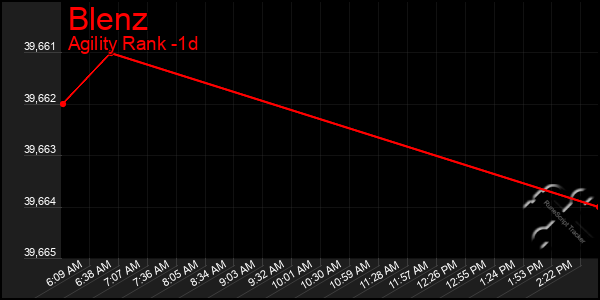 Last 24 Hours Graph of Blenz