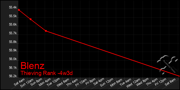 Last 31 Days Graph of Blenz