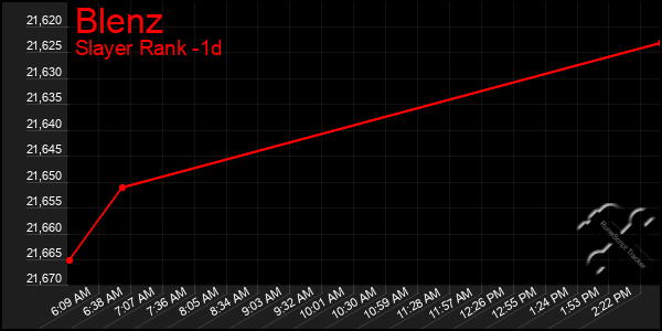 Last 24 Hours Graph of Blenz