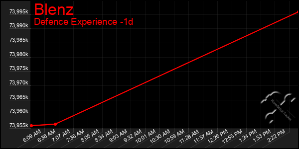 Last 24 Hours Graph of Blenz