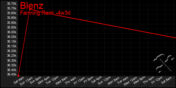 Last 31 Days Graph of Blenz