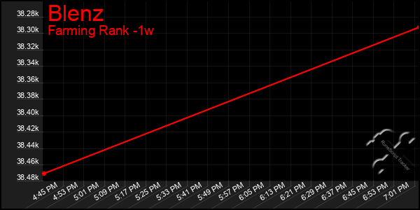Last 7 Days Graph of Blenz