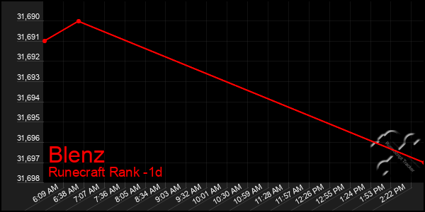 Last 24 Hours Graph of Blenz