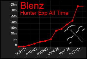 Total Graph of Blenz