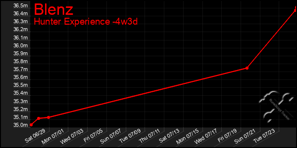 Last 31 Days Graph of Blenz