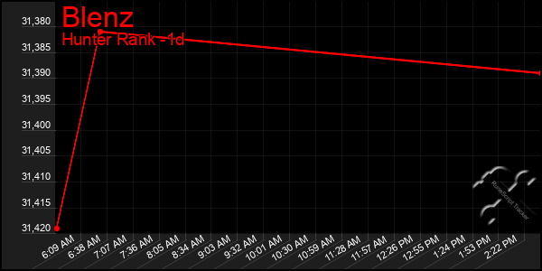 Last 24 Hours Graph of Blenz