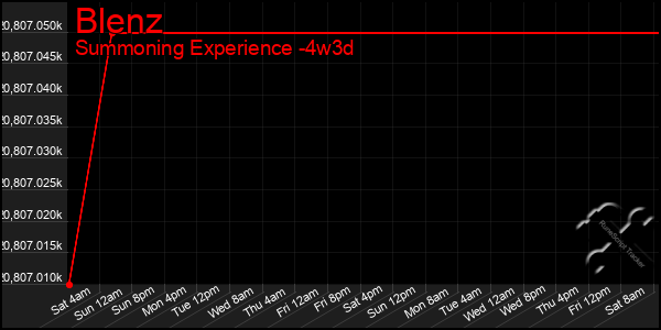 Last 31 Days Graph of Blenz