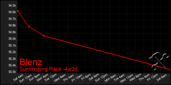 Last 31 Days Graph of Blenz