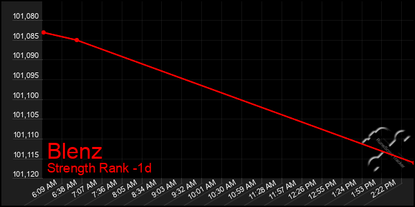 Last 24 Hours Graph of Blenz