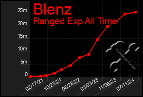 Total Graph of Blenz