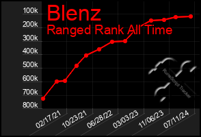 Total Graph of Blenz