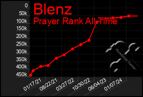 Total Graph of Blenz