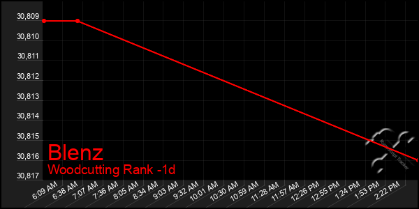 Last 24 Hours Graph of Blenz