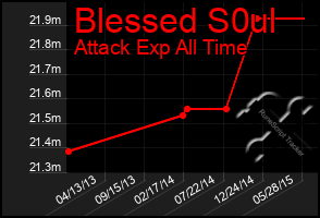 Total Graph of Blessed S0ul