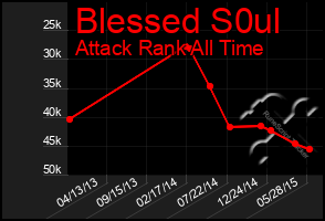 Total Graph of Blessed S0ul