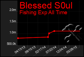 Total Graph of Blessed S0ul