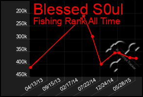 Total Graph of Blessed S0ul