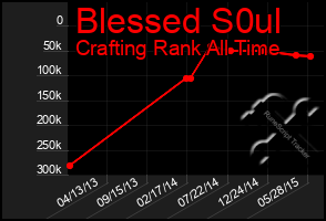 Total Graph of Blessed S0ul