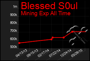 Total Graph of Blessed S0ul