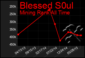 Total Graph of Blessed S0ul