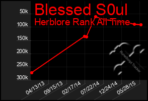 Total Graph of Blessed S0ul