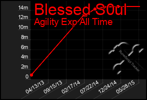 Total Graph of Blessed S0ul