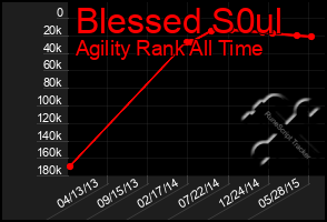 Total Graph of Blessed S0ul