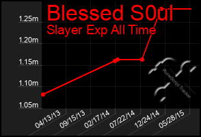 Total Graph of Blessed S0ul